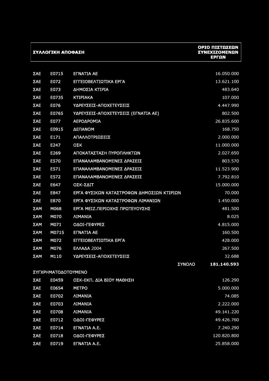 ΣΑΕ Ε0715 ΕΓΝΑΤΙΑ ΑΕ 16.050.000 ΣΑΕ Ε072 ΕΓΓΕΙΟΒΕΛΤΙΩΤΙΚΑ ΕΡΓΑ 13.621.100 ΣΑΕ Ε073 ΔΗΜΟΣΙΑ ΚΤΙΡΙΑ 483.640 ΣΑΕ Ε0735 ΚΤΙΡΙΑΚΑ 107.000 ΣΑΕ Ε076 ΥΔΡΕΥΣΕΙΣ-ΑΠΟΧΕΤΕΥΣΕΙΣ 4.447.