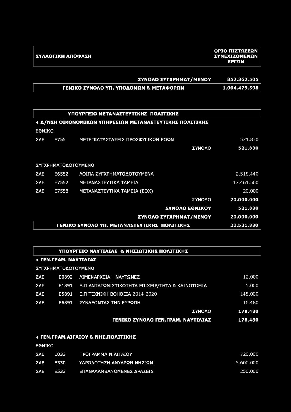 ΝΑΥΤΙΛΙΑΣ ΣΑΕ Ε0892 ΛΙΜΕΝΑΡΧΕΙΑ - ΝΑΥΤΩΝΕΣ 12.000 ΣΑΕ Ε1891 Ε.Π ΑΝΤΑΓΩΝΙΣΤΙΚΟΤΗΤΑ ΕΠΙΧΕΙΡ/ΤΗΤΑ & ΚΑΙΝΟΤΟΜΙΑ 5.000 ΣΑΕ Ε5891 Ε.Π ΤΕΧΝΙΚΗ ΒΟΗΘΕΙΑ 2014-2020 145.