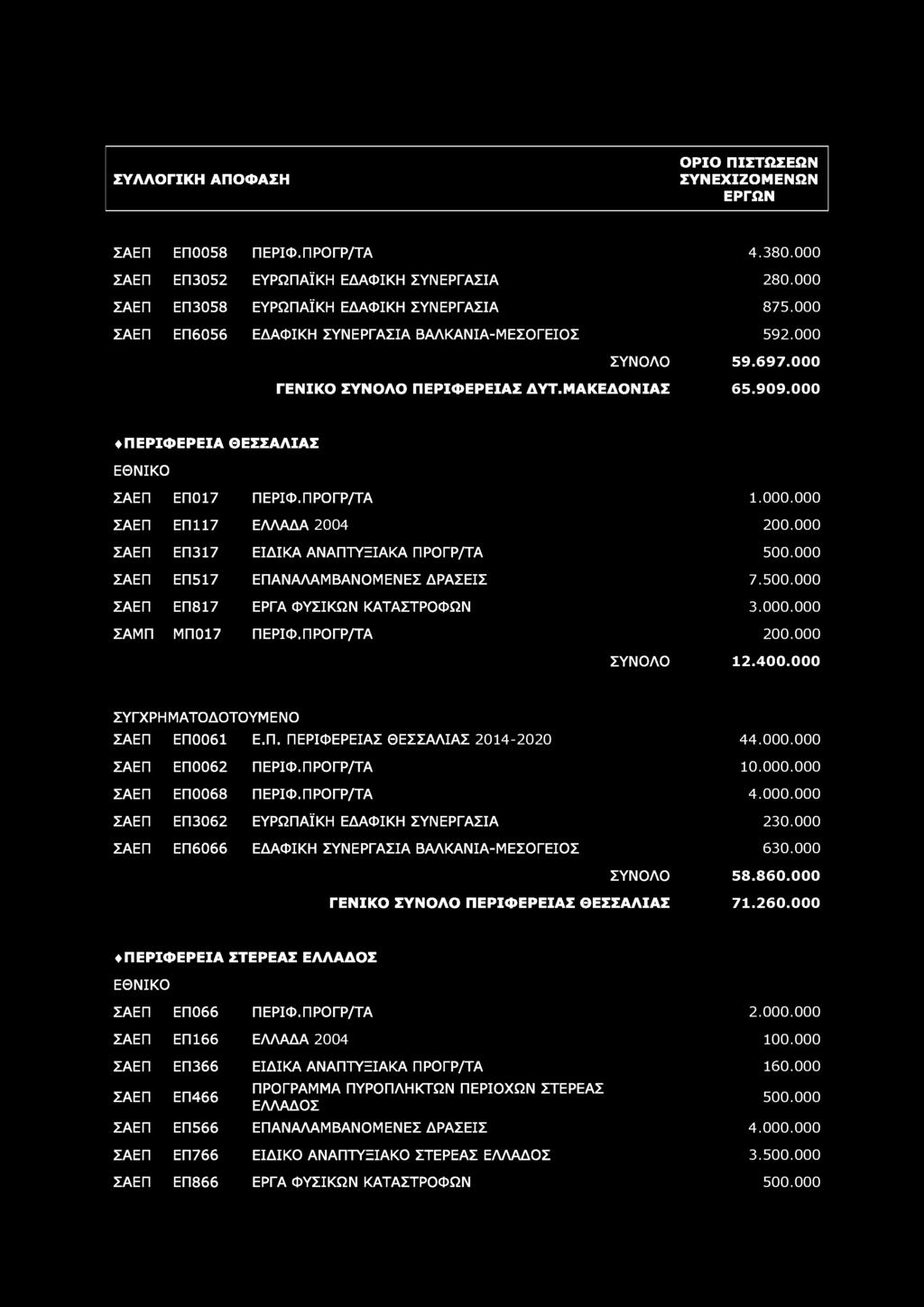 ΣΑΕ Π ΕΠ0058 ΠΕΡΙΦ.ΠΡΟΓΡ/ΤΑ 4.380.000 ΣΑΕ Π ΕΠ3052 ΕΥΡΩΠΑΪΚΗ ΕΔΑΦΙΚΗ ΣΥΝΕΡΓΑΣΙΑ 280.000 ΣΑΕ Π ΕΠ3058 ΕΥΡΩΠΑΪΚΗ ΕΔΑΦΙΚΗ ΣΥΝΕΡΓΑΣΙΑ 875.000 ΣΑΕ Π ΕΠ6056 ΕΔΑΦΙΚΗ ΣΥΝΕΡΓΑΣΙΑ ΒΑΛΚΑΝΙΑ-ΜΕΣΟΓΕΙΟΣ 592.