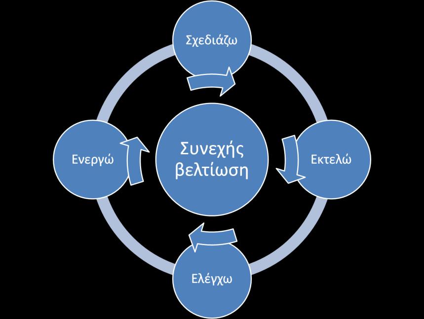 Το ISO 9001 είναι το πρότυπο το οποίο θέτει τις απαιτήσεις για ένα σύστημα διαχείρισης ποιότητας.