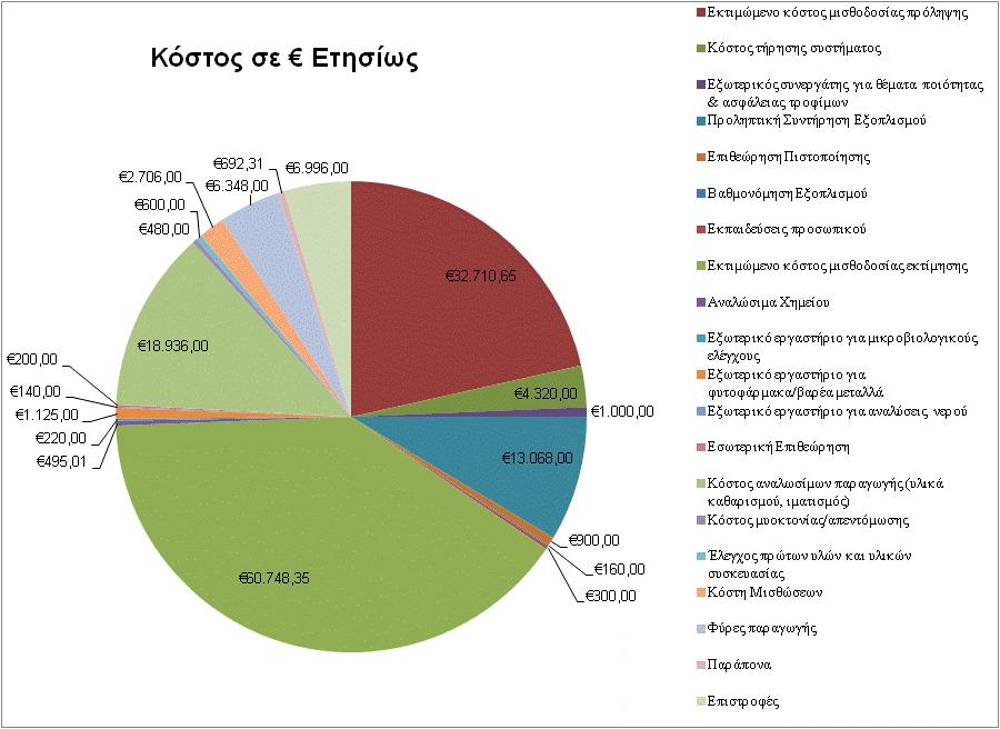 Εικόνα 10: Διάγραμμα κατανομής κόστους ποιότητας Το υποσύνολο καθεμιάς από τις τρεις κατηγορίες Πρόληψης-Εκτίμησης-Αστοχίας απεικονίζεται διαγραμματικά παρακάτω ως ποσοστό συμμετοχής στα συνολικά