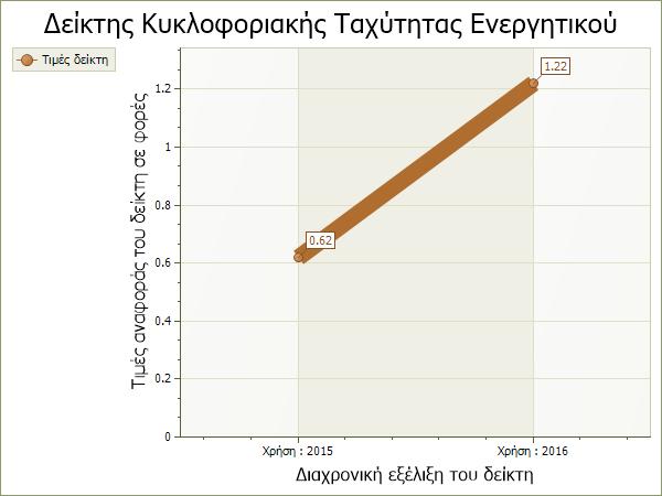 Πιο συγκεκριμένα, δείχνει τα έσοδα τα οποία δημιουργεί κάθε ευρώ που έχει επενδυθεί στο ενεργητικό της επιχείρησης.