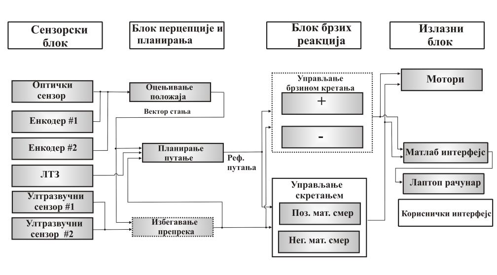 - У истраживањима је разматран и развој хибридне управљачке архитектуре за навигацију мобилних робота у технолошком окружењу; - Интелигентни унутрашњи транспорт подразумева обједињавање свих особина