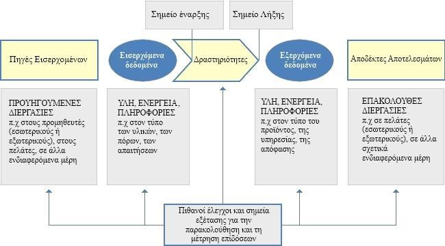 Σρήκα 1: Σρεκαηηθή παξάζηαζε ηωλ ζηνηρείωλ κηαο δηεξγαζίαο (ISO 9001). 2.5.