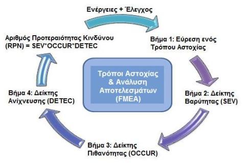 2. Οξηζκφο ηνπ πεδίνπ εθαξκνγήο - Σν πεδίν εθαξκνγήο θαζνξίδεη ηα φξηα ηεο αλάιπζεο FMEA, δειαδή ηη πεξηιακβάλεηαη ζηελ αλάιπζε θαη ηη εμαηξείηαη. 3.