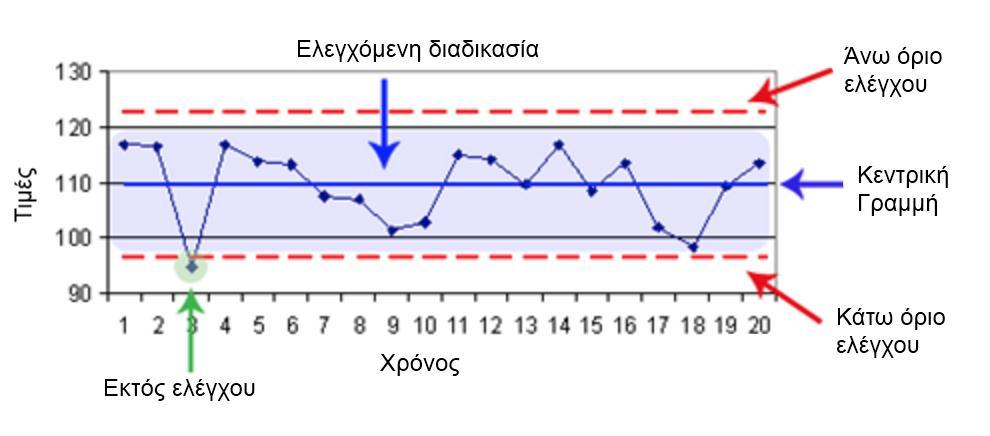 Σν δηάγξαµµα ειέγρνπ απεηθνλίδεη ηελ πνξεία ησλ ραξαθηεξηζηηθψλ πνηφηεηαο ζε ζπλάξηεζε µε ην ρξφλν.