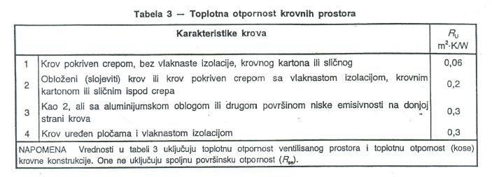 Delovi konstrukcije samog krova treba da posluže za izbor vrednosti otpora prema Tabeli 3 SRPS EN ISO 6946 Dodati