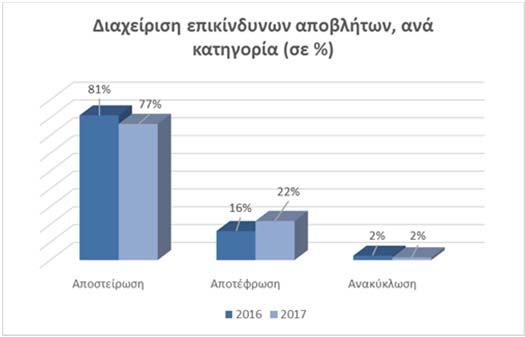 ΕΤΗΣΙΑ ΟΙΚΟΝΟΜΙΚΗ ΕΚΘΕΣΗ ΧΡΗΣΗΣ 2017 Το ΥΓΕΙΑ εφαρμόζει Σύστημα Περιβαλλοντικής Διαχείρισης πιστοποιημένο σύμφωνα με το διεθνές πρότυπο ISO 14001 Κάθε χρόνο αξιολογούμε τις περιβαλλοντικές μας