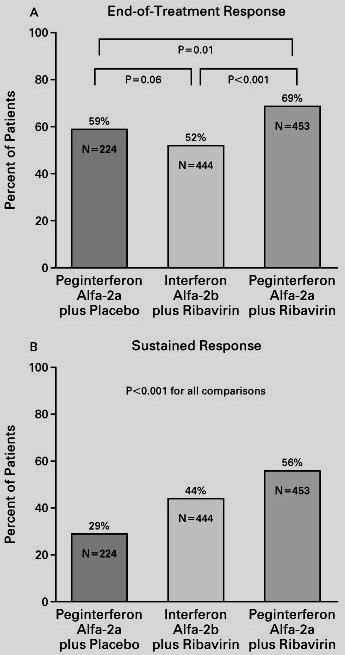 Peginterferon Alfa-2b (12KD) Plus RBV: SVR by HCV Genotype and Viral Load SVR (%) 90 80 70 60 50 40 30 20 10 0 IFNα-2b + RBV PEG-IFNα-2b (12KD) 1.