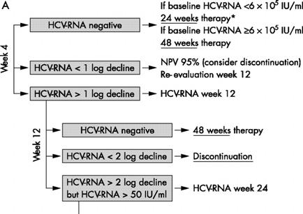 Γονότυπος HCV Γονότυπος 1 Γονότυπος 4-6 Διάρκεια (εβδ) 48 Γονότυπος 2/ 3 24 Θεραπεία χρόνιας HCV λοίμωξης Figure 2 Optimisation of treatment duration for patients with hepatitis C virus (HCV)