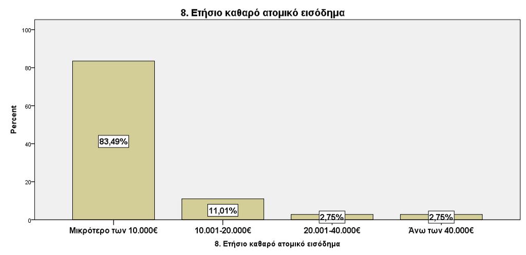 000 ευρώ, ενώ σε ιδιαίτερα χαμηλά ποσοστά ακολουθούν οι ερωτηθέντες που έχουν ετήσιο καθαρό