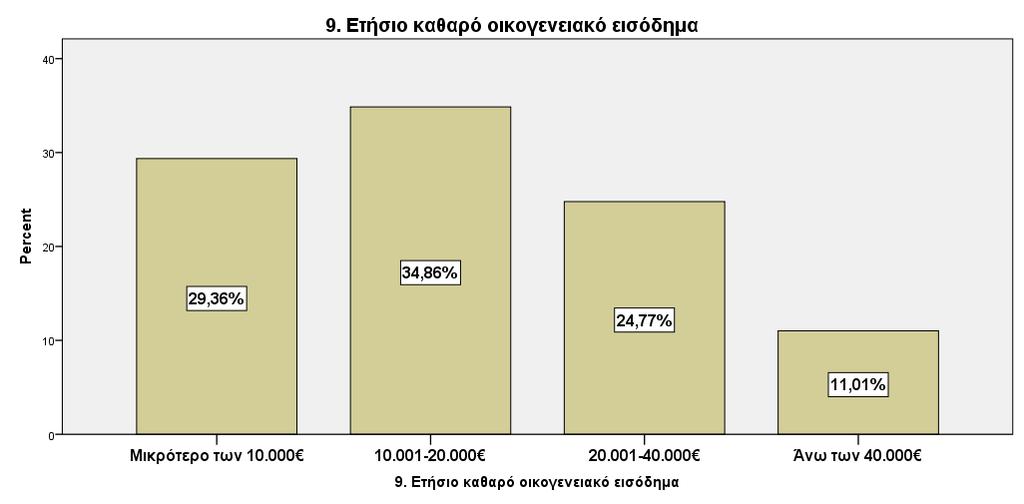 Στο παρακάτω γράφημα μπορούμε να παρατηρήσουμε το ετήσιο καθαρό εισόδημα των ερωτηθέντων της έρευνας. Αναλυτικότερα, το 34,86% των ερωτηθέντων λαμβάνει 10.001-20.