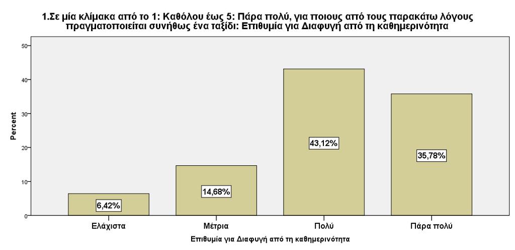 Στην ενότητα αυτή παρουσιάζονται σε αριθμητική κλίμακα από το 1 έως το 5 με αντίστοιχους δείκτες ελάχιστα έως πάρα πολύ στους παράγοντες εκείνους που τους ώθησαν να υλοποιήσουν το ταξίδι.