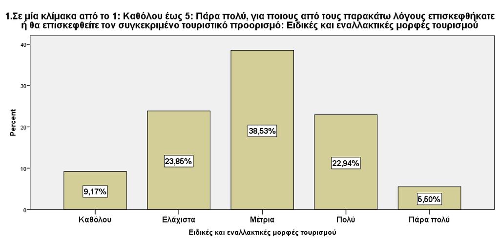 Αναφορικά με την επίσκεψη σε συγγενείς, το 28,44% των ερωτηθέντων ανέφερε πως αποτελεί λόγο μέτριας