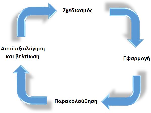 Εφαρμογή Παρακολούθηση Αυτό-αξιολόγηση και βελτίωση Γράφημα 2.