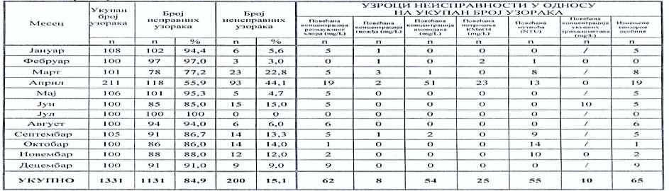 Резултати микробиолошких испитивања воде показују да је најчешћи узрок неисправности воде био је повећан број аеробно-мезофилних бактерија у 6,8%.