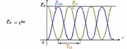 = U = i الطاقة الكلية لدارة مثاليةC : استنتاج: خلال التذبذبات غير المخمدة تتحول الطاقة الكهرباي ية في المكثف إلى طاقة مغناطيسية في الوشيعة والعكس.