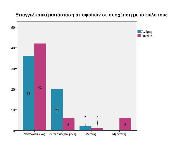 Τμήμα Οικονομικών Επιστημών 205 Γράφημα 260: Συσχέτιση επαγγελματικής κατάστασης και φύλου Όπως παρατηρούμε στο διπλανό γράφημα υπάρχει μια υπεροχή στην εξαρτημένη εργασία των γυναικών έναντι των