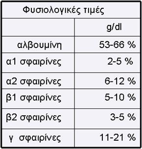 Πρωτεϊνών Ορού