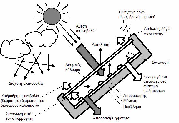 δεξαμενή αποθήκευσης Χωρητικότητα, τοποθέτηση Απόδοση ηλιακού συλλέκτη: f (απορροφητικότητας πλάκας στην ηλιακή ακτινοβολία(ανάλογη), συντελεστή