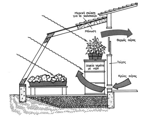 ακτινοβολία Ηλιακοί χώροι Κλειστοί υαλόφρακτοι χώροι σε νότια τμήματα θερμοκήπια Μεταφορά