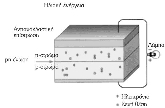 Δομή ενός φωτοβολταϊκού συστήματος Φωτοβολταϊκό κύτταρο (solar cell) - κρυσταλλικό πυρίτιο συνένωση ατόμων πυριτίου (κακός αγωγός του ηλεκτρισμού λόγω της κρυσταλλικής μορφής) ανάμιξή