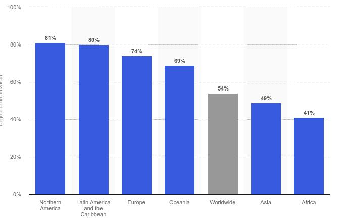 Διάγραμμα 2: Ποσοστά παγκοσμιοποίησης ανάλογα με την ήπειρο (Statista Degree of urbanization (percentage of urban population in total population) by continent in 2017, 2017) Σταδιακή αύξηση εμφανίζει