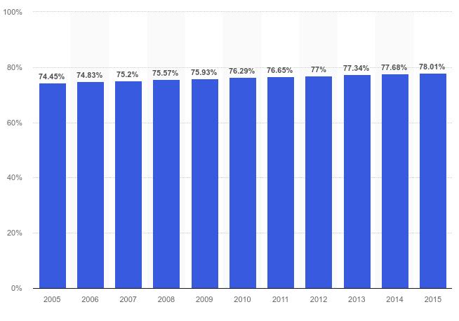 Διάγραμμα 3: Ποσοστό αστικοποίησης στην Ελλάδα 2005-2015 (Statista, Greece: Degree of urbanization from 2005 to 2015, 2017) Σύμφωνα με τους παραπάνω ρυθμούς αστικοποίησης και λόγω της αυξητικής