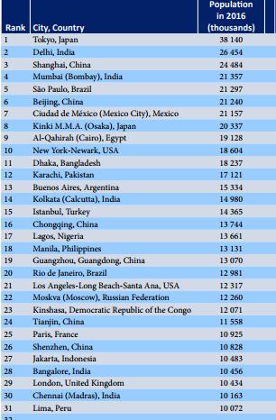 Παρά, λοιπόν, το γεγονός ότι στην Βόρεια Αμερική και την Ευρώπη το ποσοστό της αστικοποίησης είναι μεγαλύτερο, δεν συμβαίνει το ίδιο και στο μέγεθος των πόλεων.
