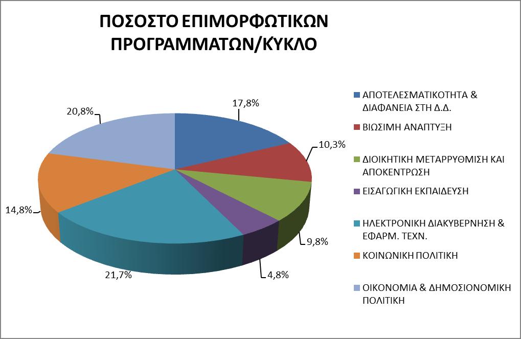 Όπως προκύπτει από το ανωτέρω γράφημα περίπου 60% των επιμορφωτικών δράσεων που υλοποιήθηκαν κατά το β εξάμηνο 2017 κατανέμεται σε τρεις βασικούς Θεματικούς Κύκλους: «Ηλεκτρονική Διακυβέρνηση και