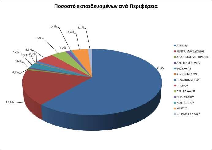 ΔΥΤ. ΜΑΚΕΔΟΝΙΑΣ 96 ΘΕΣΣΑΛΙΑΣ 425 ΙΟΝΙΩΝ ΝΗΣΩΝ 44 ΠΕΛΟΠΟΝΝΗΣΟΥ 144 ΗΠΕΙΡΟΥ 760 ΔΥΤ.