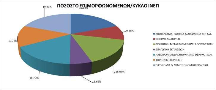 Όπως φαίνεται στο γράφημα 5, το μεγαλύτερο ποσοστό των δημοσίων υπαλλήλων που συμμετείχαν στις επιμορφωτικές δράσεις του ΙΝΕΠ κατά το διάστημα Σεπτεμβρίου- Δεκεμβρίου 2017 επιμορφώθηκε στο πλαίσιο