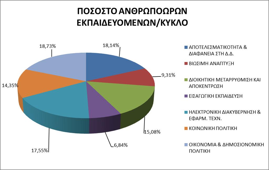 κατανομή, όπως ήταν αναμενόμενο, παρουσιάζει ανάλογη εικόνα με την προηγούμενη κατανομή που αφορά στον αριθμό των εκπαιδευόμενων ανά θεματικό κύκλο. Γράφημα 6 2.