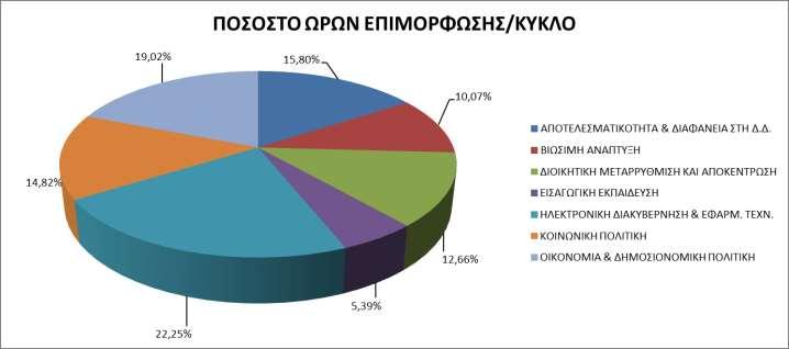 Όπως φαίνεται στο Γράφημα 7, το μεγαλύτερο ποσοστό του συνολικού αριθμού των ωρών επιμόρφωσης αφορά στους θεματικούς κύκλους της Ηλεκτρονικής διακυβέρνησης και Εφαρμοσμένων Τεχνολογιών (22,25%),