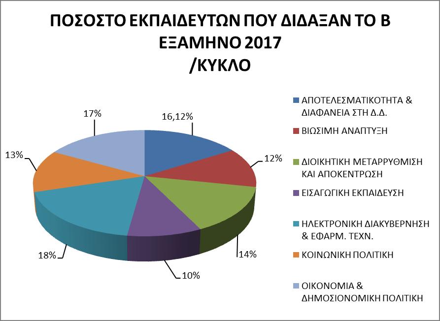 Κατά το δεύτερο εξάμηνο του 2017 δίδαξαν 1.110 εκπαιδευτές και εκπαιδεύτριες.