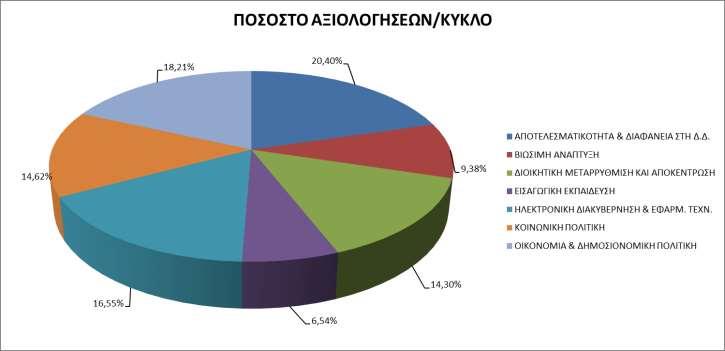 Με βάση τα συγκεντρωτικά στοιχεία του Πίνακα 1 και το Γράφημα 9 προκύπτουν τα εξής: Στο θεματικό κύκλο της Αποτελεσματικότητας και Διαφάνειας στη Δημόσια Διοίκηση καταγράφεται το μεγαλύτερο ποσοστό