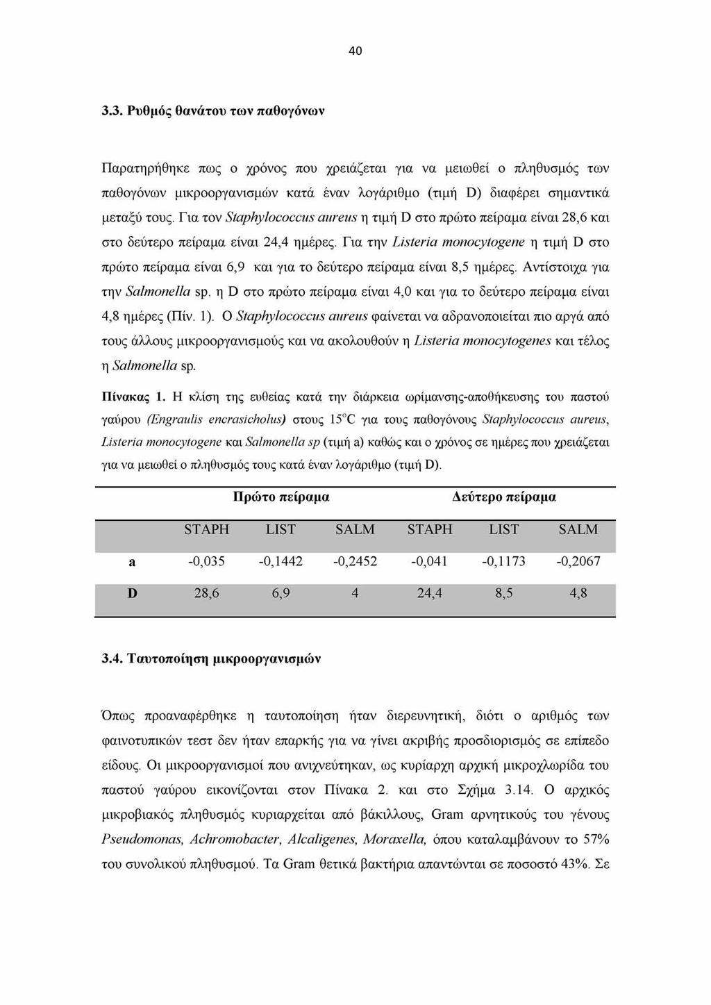 40 3.3. Ρυθμός θανάτου των παθογόνων Παρατηρήθηκε πως ο χρόνος που χρειάζεται για να μειωθεί ο πληθυσμός των παθογόνων μικροοργανισμών κατά έναν λογάριθμο (τιμή D) διαφέρει σημαντικά μεταξύ τους.