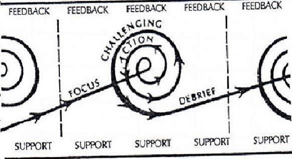 Laura Joplin: Τα πέντε διαδοχικά στάδια του κύκλου της «καταιγιστικής δράσης» Ο εστιασμός: Καθορισμός του αντικειμένου και των στόχων της δραστηριότητας και προετοιμασία των μαθητών για συμμετοχή στη