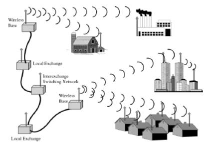 Συστήματα MMDS MMDS: Multichannel Multipoint Distribution Services Ευρυζωνικό PMP σύστημα Συχνότητες λειτουργίας ανάμεσα σε 2.5 GHz και 2.7 GHz.