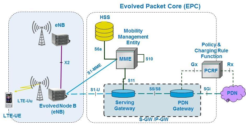 Αρχιτεκτονική LTE Evolved UTRAN (E-UTRAN)