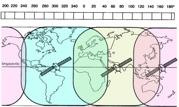 Είδη Τροχιών Δορυφόρων o Χαμηλή τροχιά (Low Earth Orbit, LEO): 500 km < h < 2000 km o π.χ. Iridium & Globalstar o Μεσαία τροχιά (Medium Earth Orbit, MEO): 2000 km < h < 20000 km o π.χ. GPS o Γεωστατική τροχιά (Geostationary Earth Orbit, GEO): h 35800 km o π.
