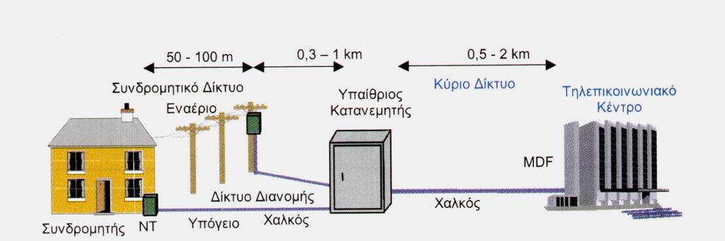 Το ενσύρματο δίκτυο πρόσβασης Το δίκτυο πρόσβασης (Αccess Network) είναι το Last mile δικτύου