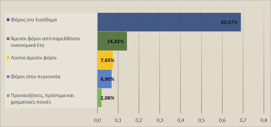 3. Άμεσοι Φόροι Οι άμεσοι φόροι παρουσιάζουν μικρή αύξηση τον Φεβρουάριο του 2018, σε σχέση με την αντίστοιχη περίοδο του 2017, καθώς οι 3 στις 5 μείζονες κατηγορίες παρουσίασαν θετική μεταβολή.