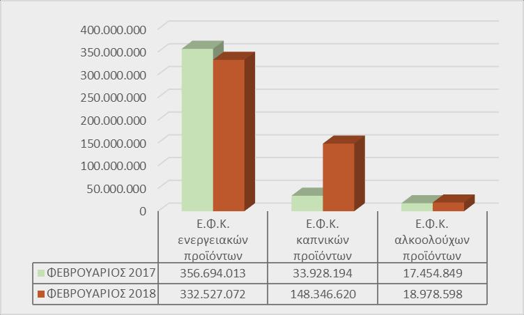 Σε επίπεδο αναλυτικών κωδικών, έχουμε να παρατηρήσουμε τα ακόλουθα. Η μείωση στα έσοδα από τον Ε.Φ.Κ.