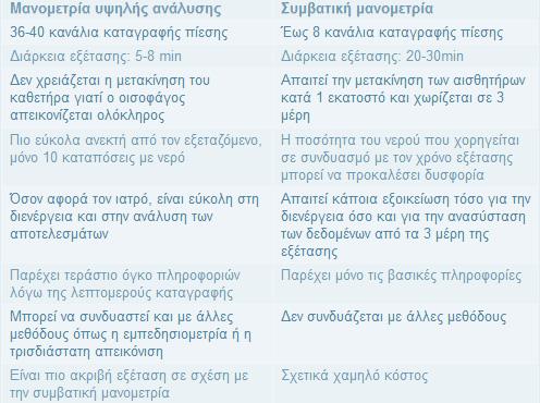 Εικόνα 12. Σύγκριση μεταξύ συμβατικής και Υψηλής Ανάλυσης μανομετρίας οισοφάγου.