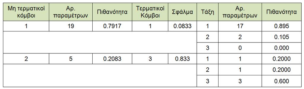 Η χημειομετρική τεχνική CARΤ επιτρέπει στο χρήστη να διακρίνει μια λογική ομαδοποίηση των μεταβλητών και ένα διαφαινόμενο διαχωρισμό της ομάδας των ελλαδικών ούζων.