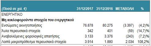 Κατάσταση οικονομικής θέσης Ενεργητικό (Όμιλος) Σημαντικές μεταβολές Λοιπά μακροπρόθεσμα περιουσιακά στοιχεία Σύναψη νέας