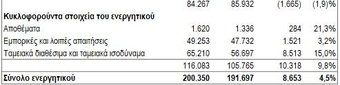 Αύξηση των διακανονισμών με πελάτες Εμπορικές και λοιπές απαιτήσεις Η μεταβολή οφείλεται κυρίως στην ταξινόμηση του