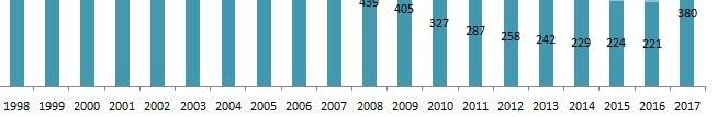 Στο προσωπικό του 2017 συμπεριλαμβάνονται 41 υπάλληλοι με σύμβαση Ιδιωτικού Δικαίου Ορισμένου Χρόνου οκτάμηνης διάρκειας μέσω ΑΣΕΠ. Την 1.3.