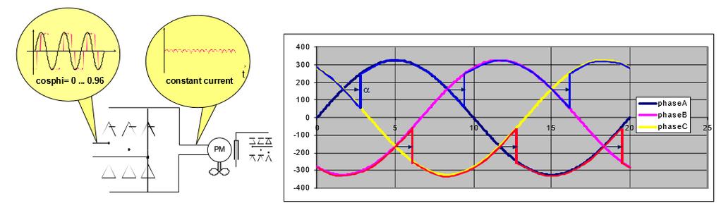 Σχήμα 3.37: (Αριστερά) Θυρίστορ πλήρους γέφυρας κίνησης DC. (Δεξιά) Η τάση DC στον κινητήρα ελέγχεται από καθυστερημένη μετάδοση των θυρίστορ με τη γωνία δέσμης πύλης α (α=30 ).